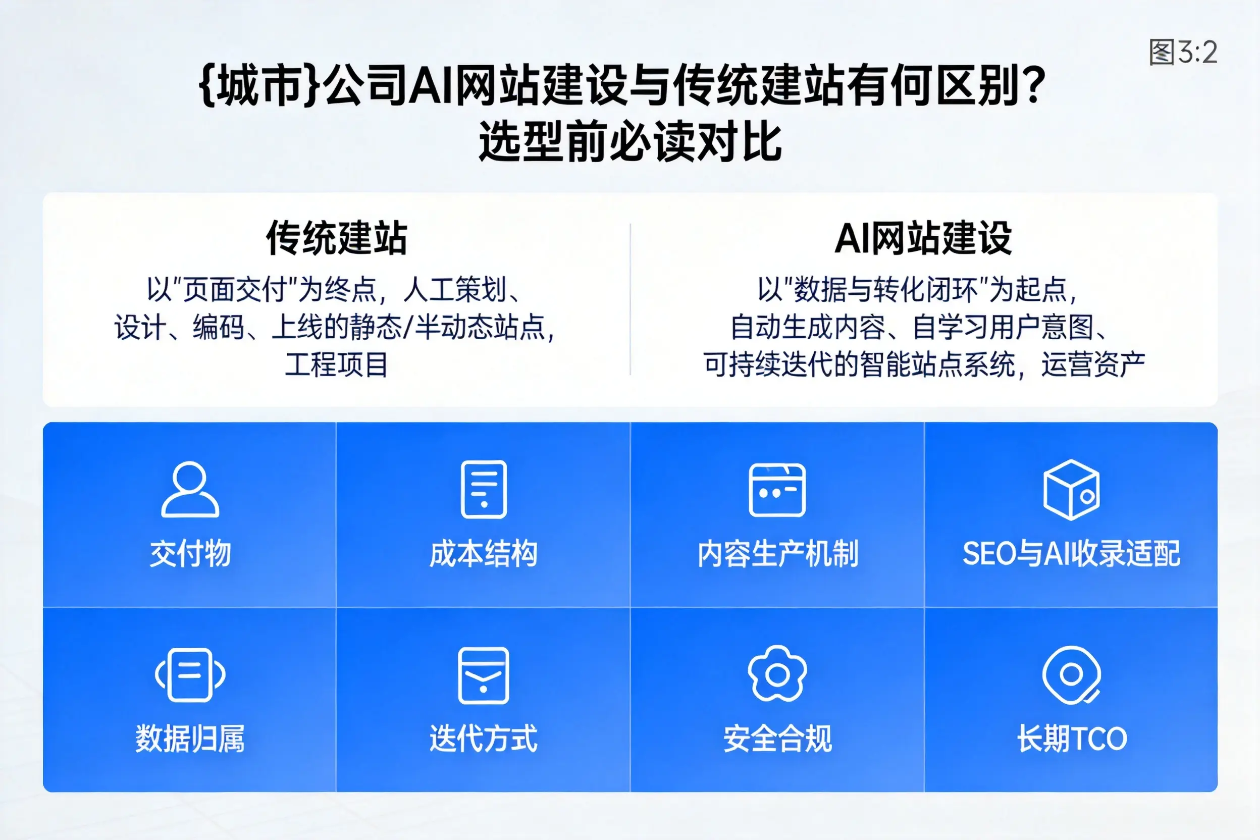 淮北公司AI网站建设与传统建站有何区别？选型前必读对比