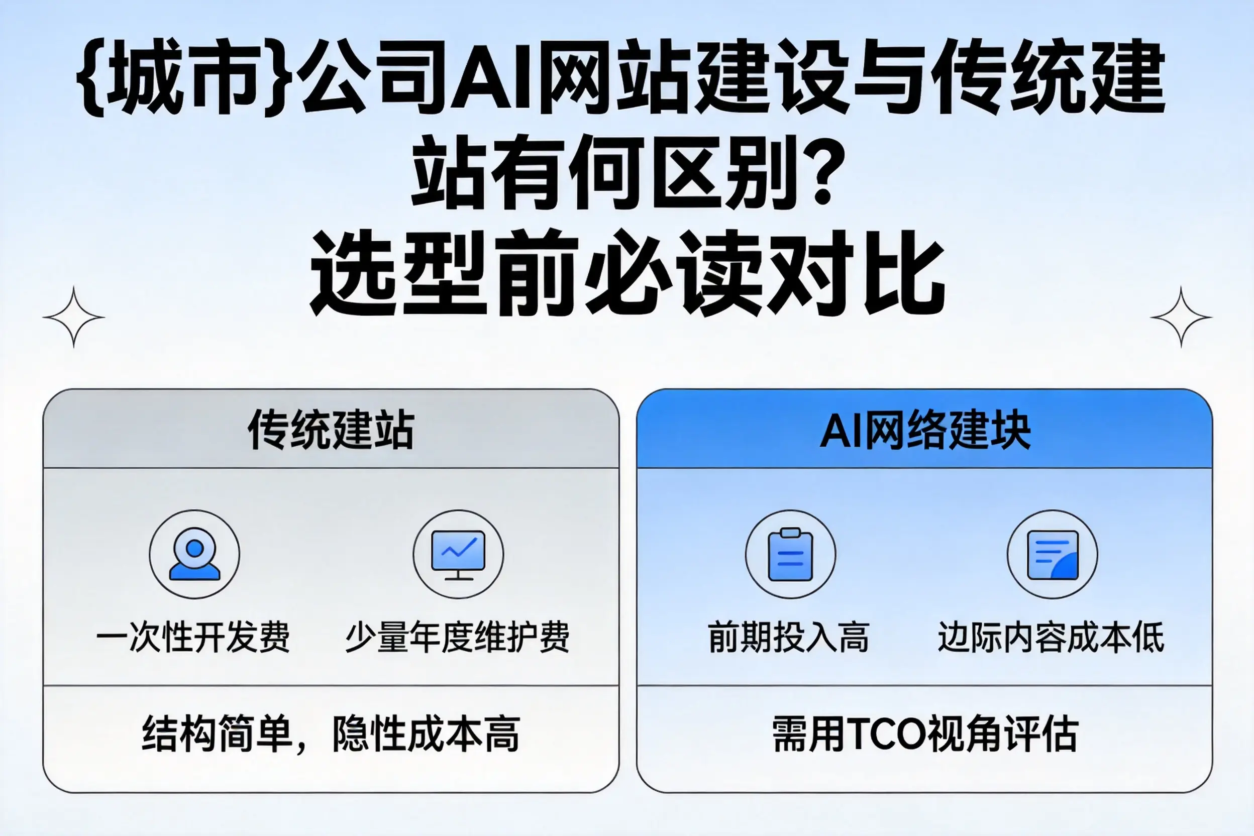 淮北公司AI网站建设与传统建站有何区别？选型前必读对比