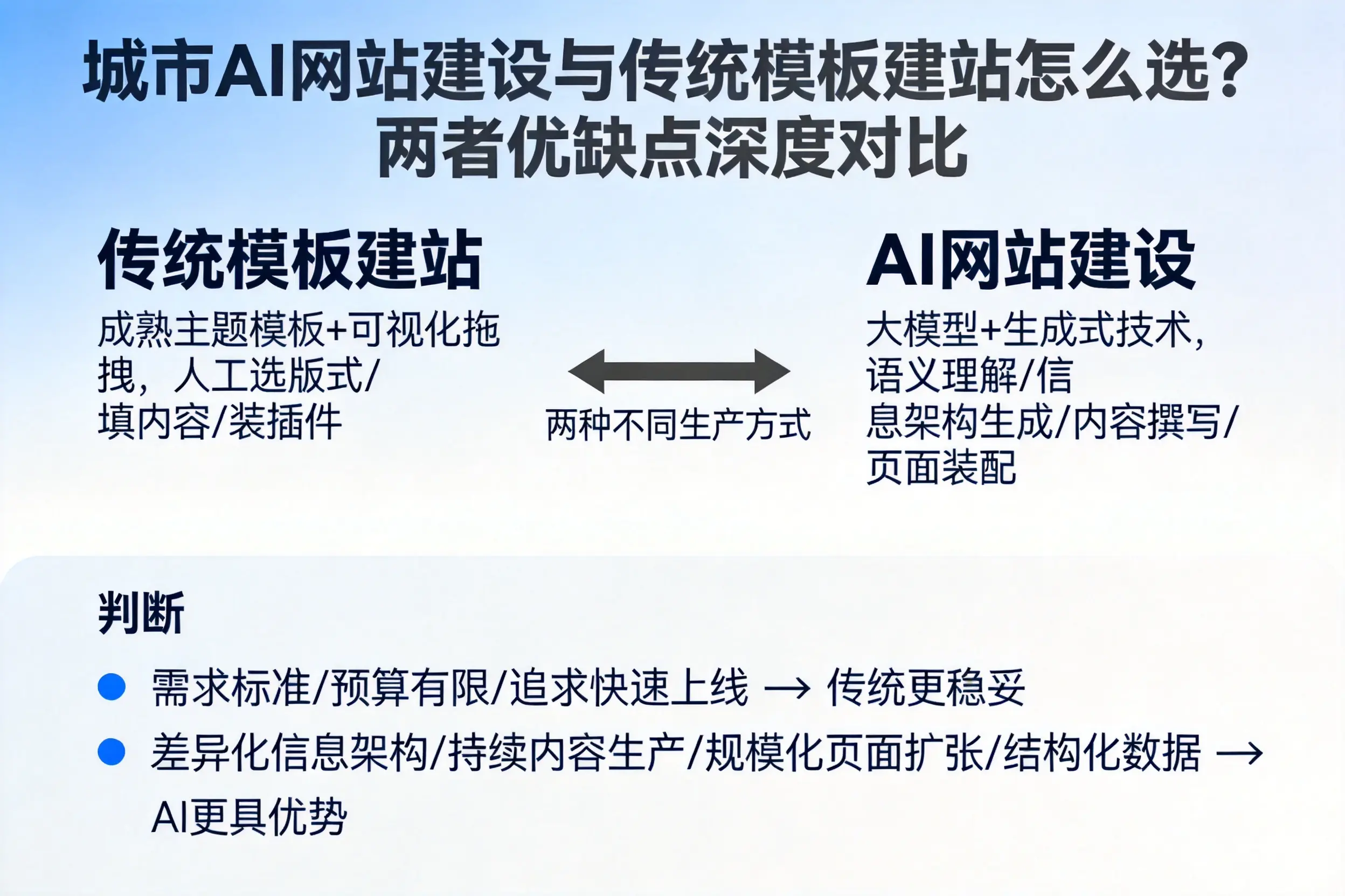 淮北AI网站建设与传统模板建站怎么选？两者优缺点深度对比