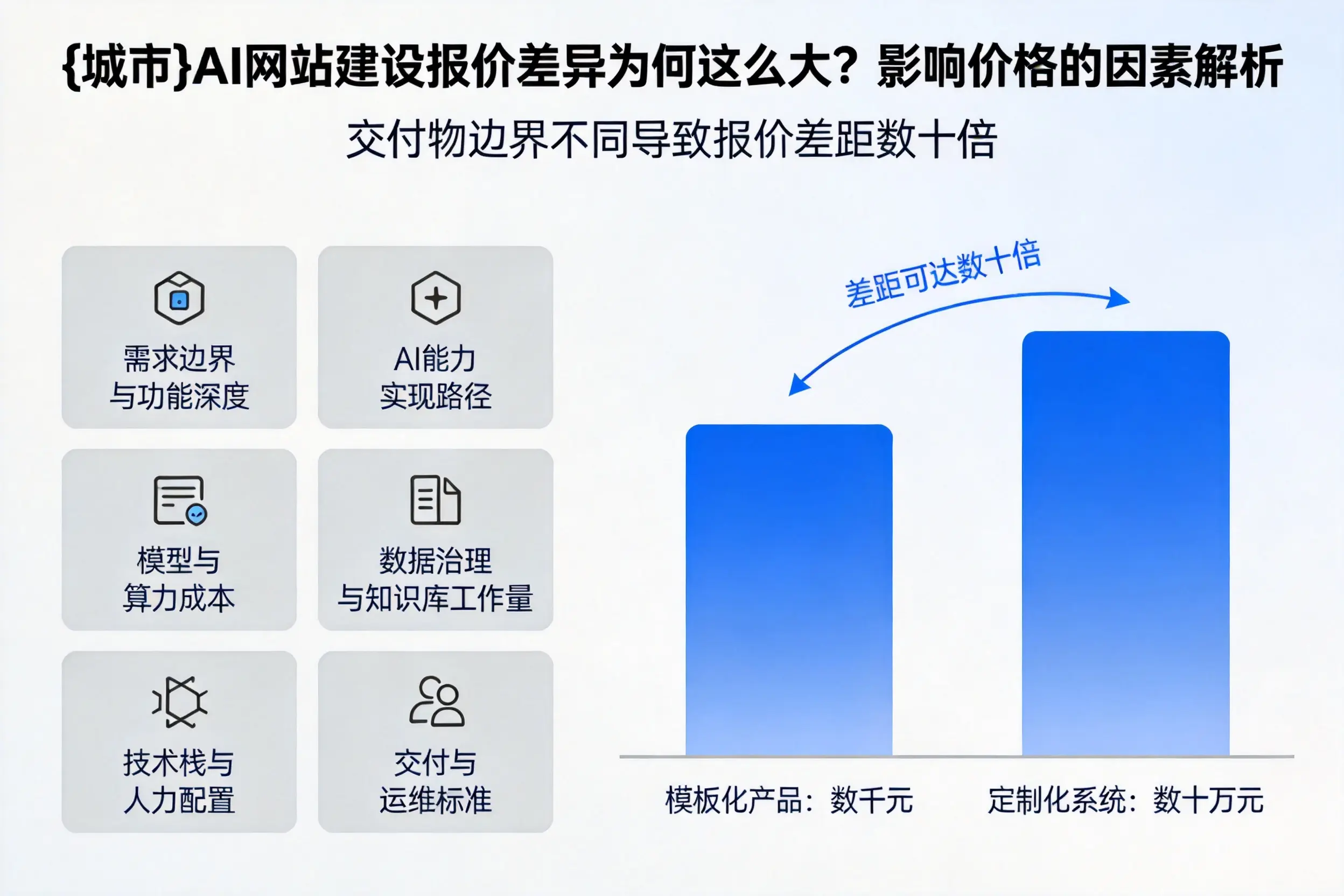 淮北AI网站建设报价差异为何这么大？影响价格的因素解析