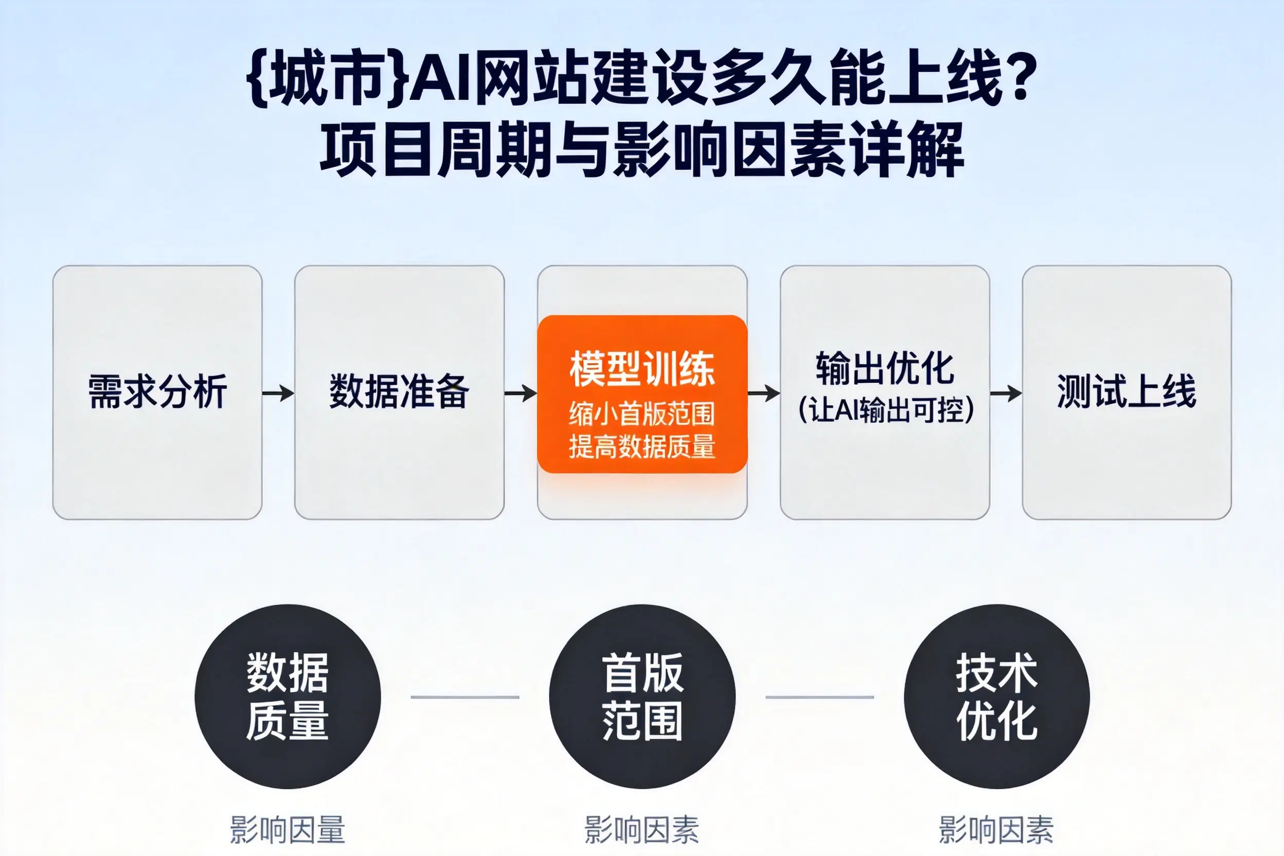 淮北AI网站建设多久能上线？项目周期与影响因素详解