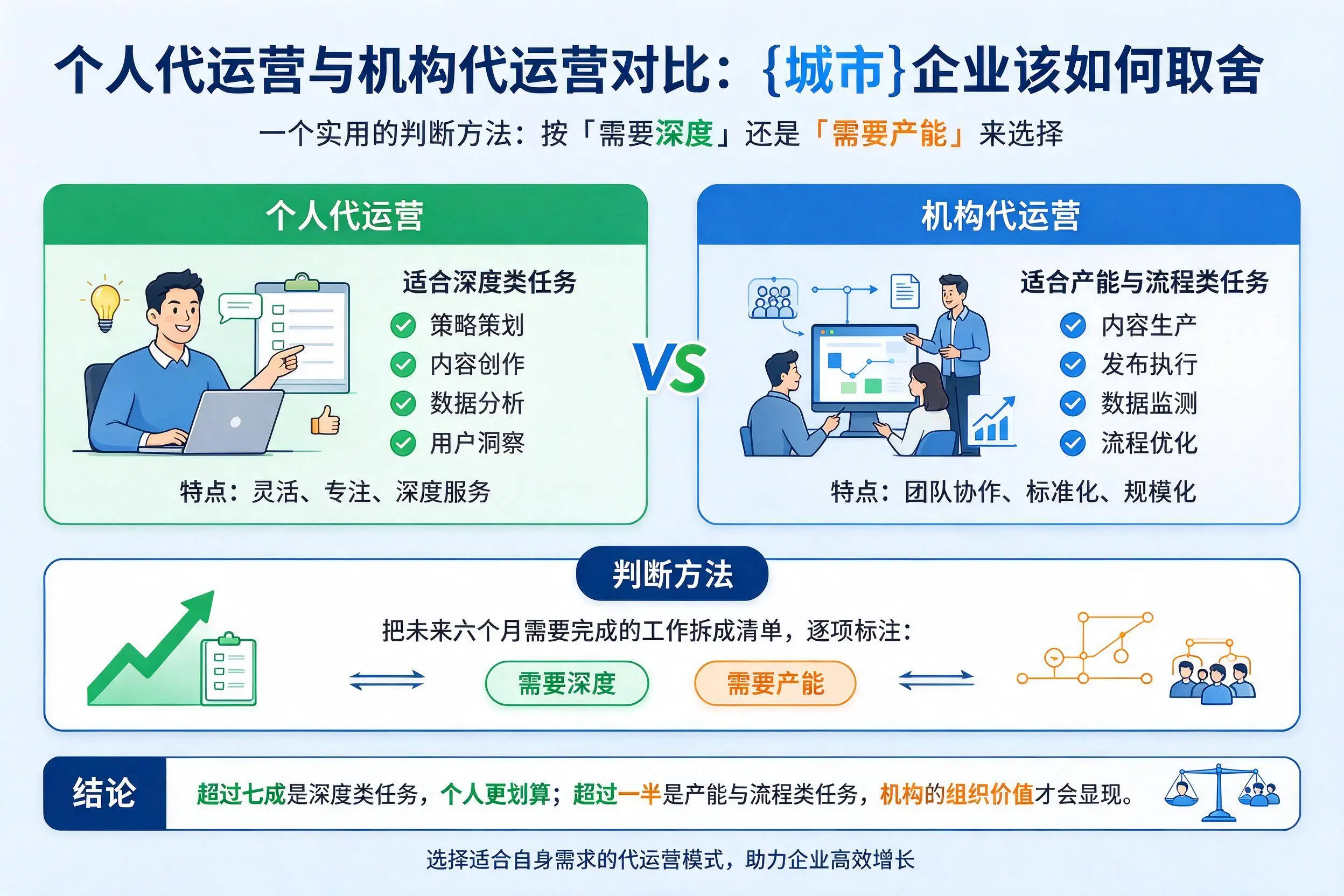 个人代运营与机构代运营对比:淮北企业该如何取舍