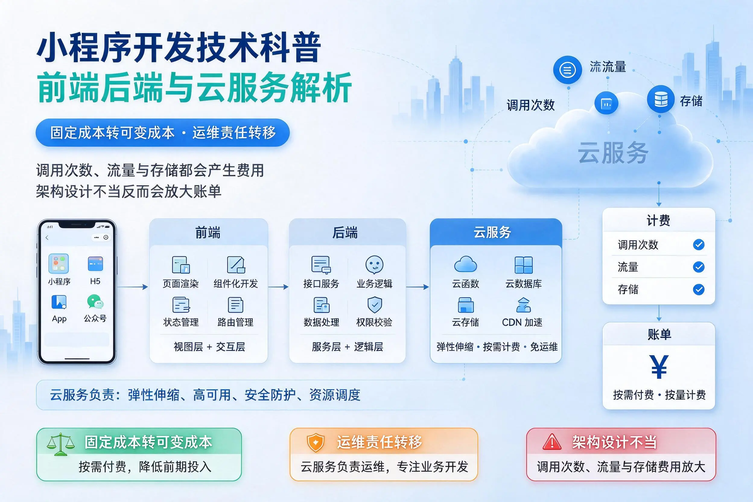 淮北小程序开发技术科普:前端后端与云服务解析