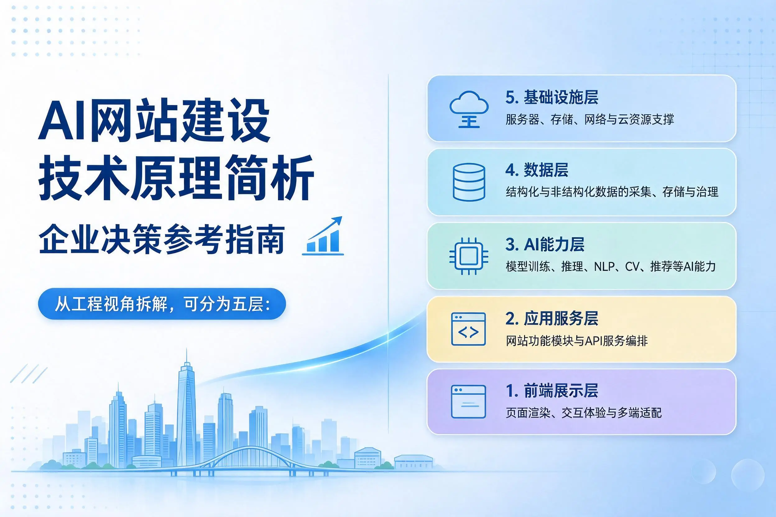 AI网站建设技术原理简析，淮北企业决策参考指南