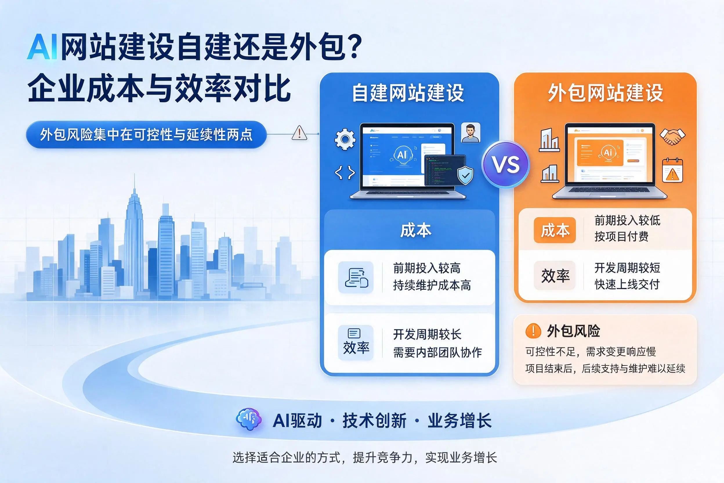AI网站建设自建还是外包？淮北企业成本与效率对比
