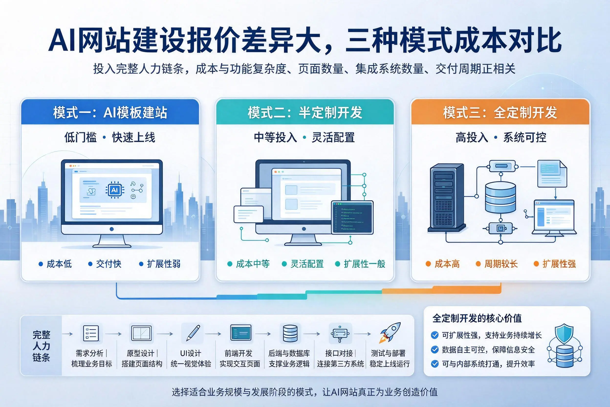 淮北AI网站建设报价差异大,三种模式成本对比