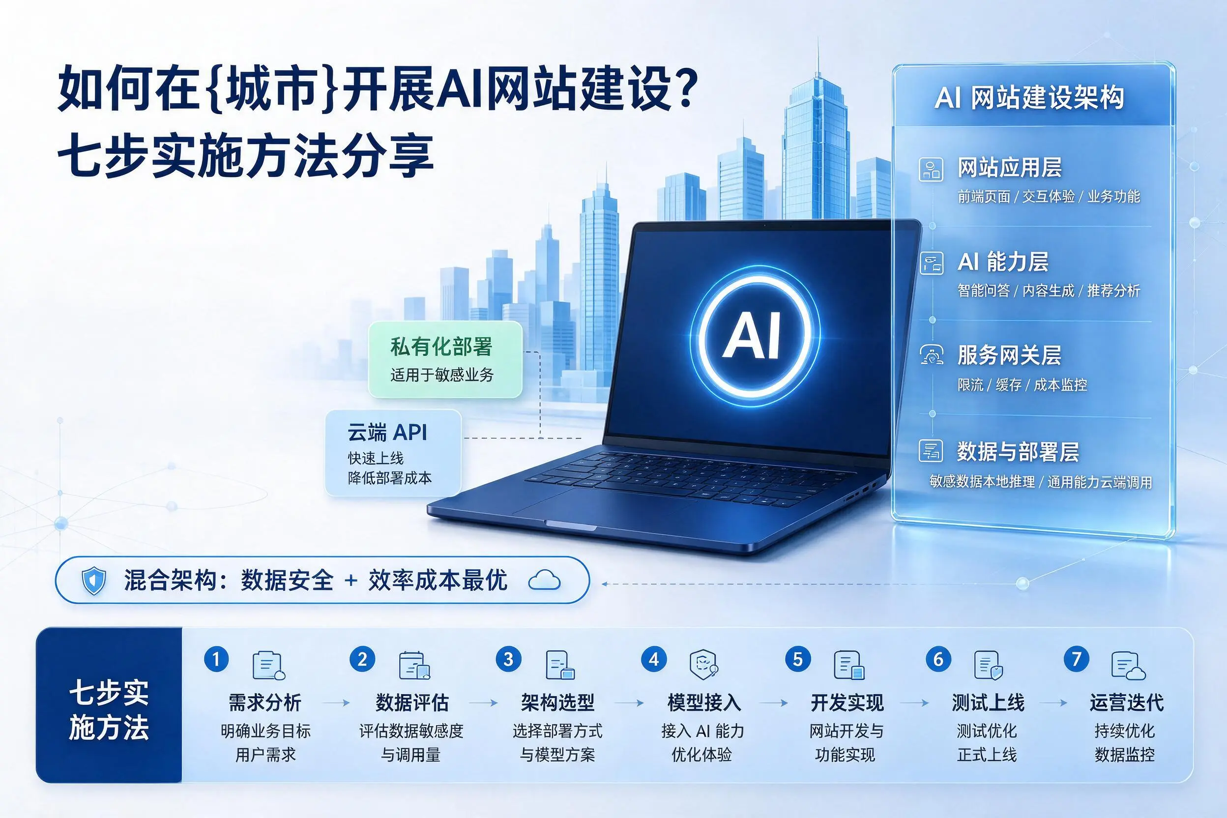 如何在淮北开展AI网站建设?七步实施方法分享