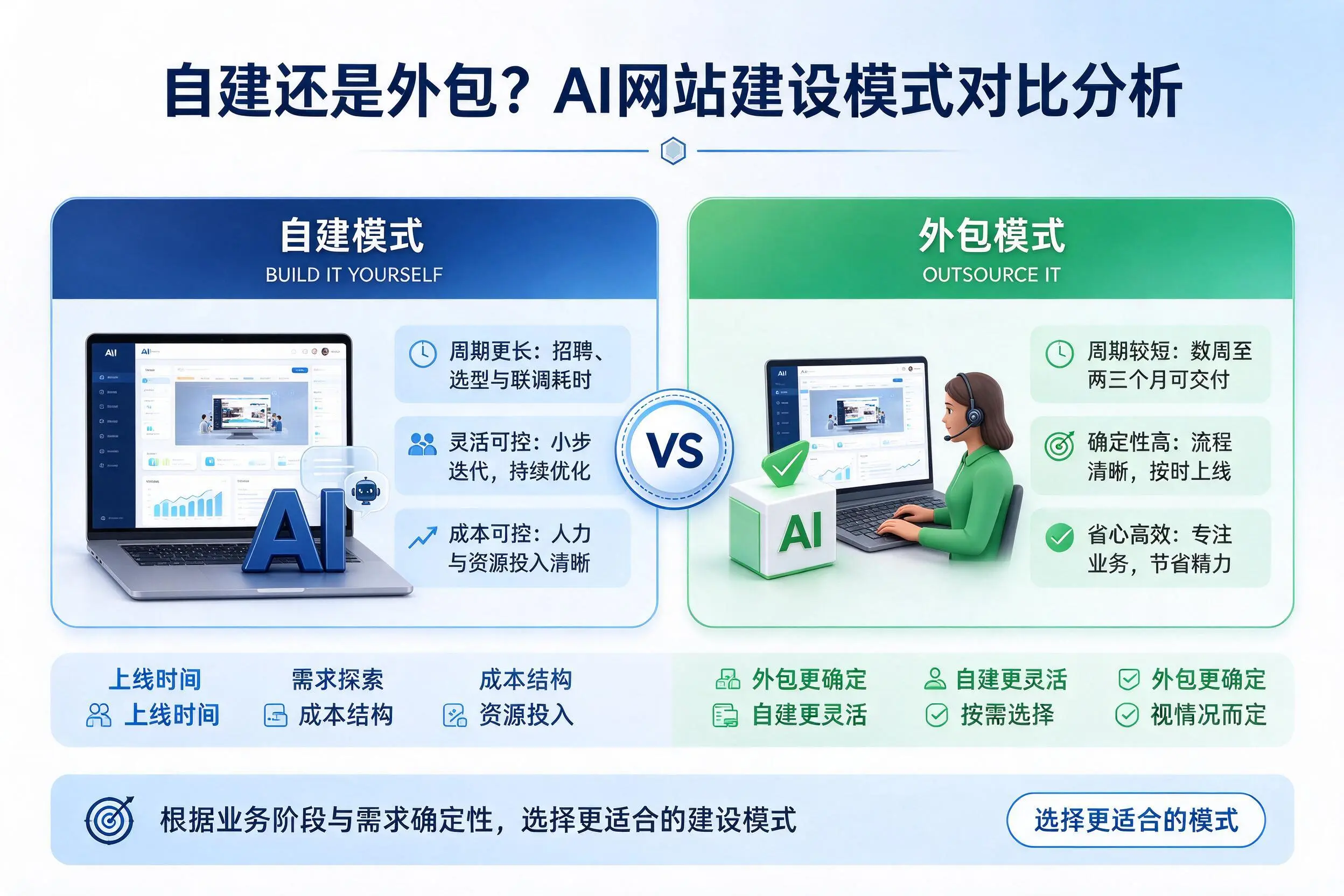 自建还是外包？淮北AI网站建设模式对比分析