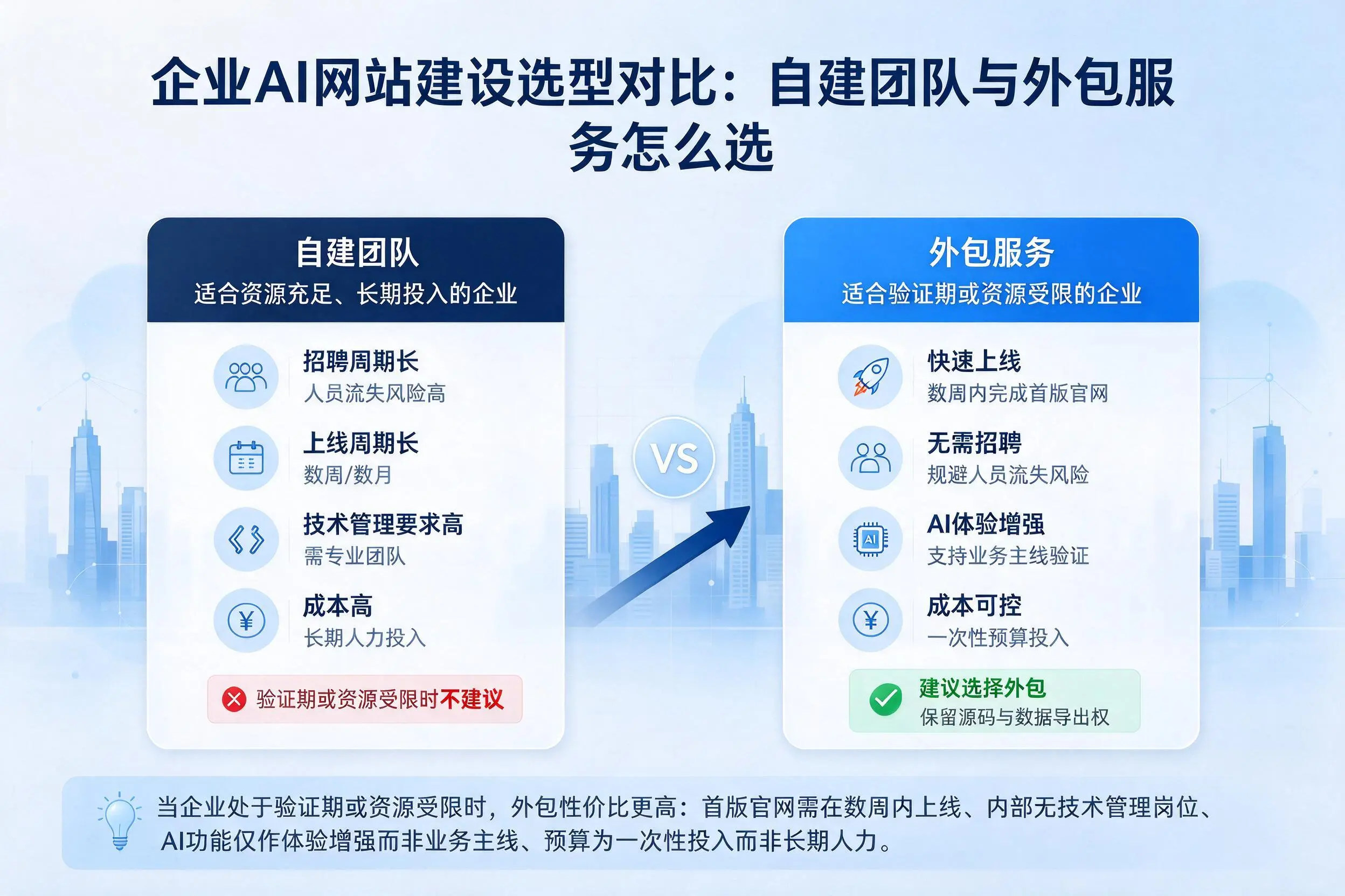 淮北企业AI网站建设选型对比：自建团队与外包服务怎么选