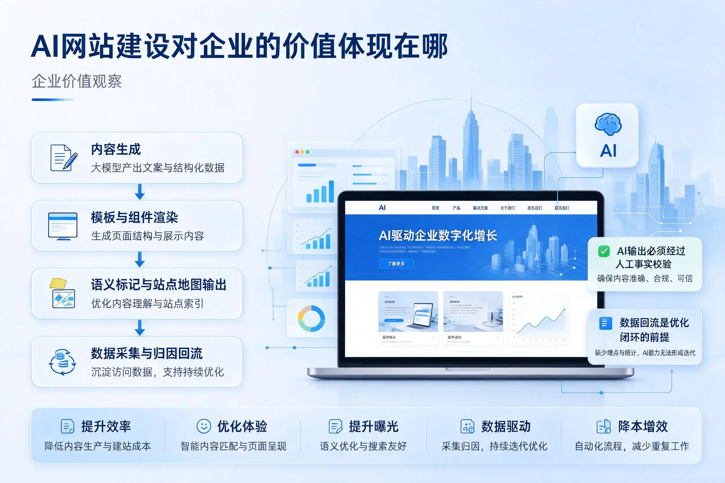 AI网站建设对企业的价值体现在哪,淮北实践观察